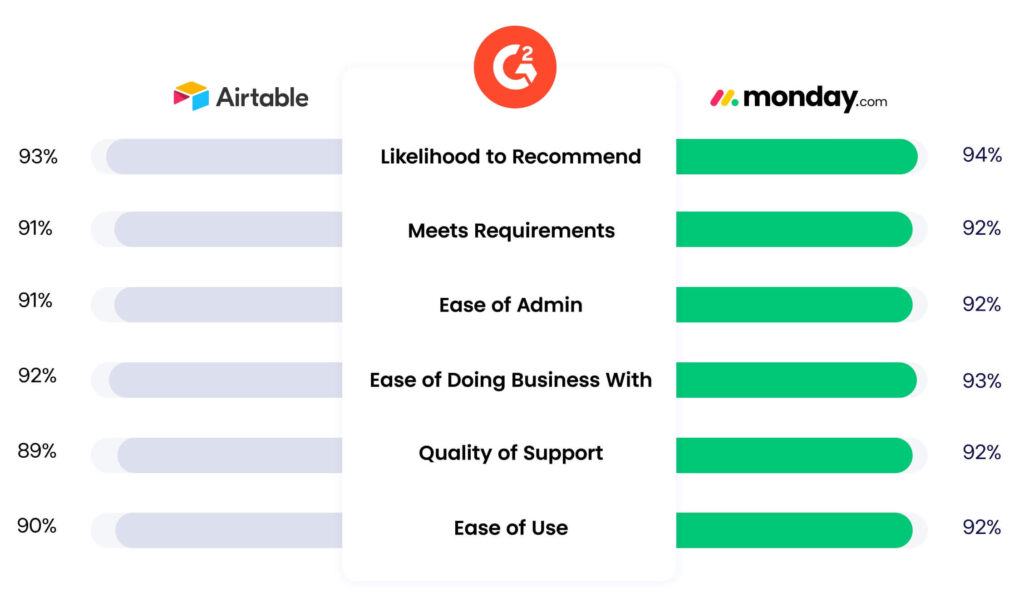 Airtable Vs Monday​