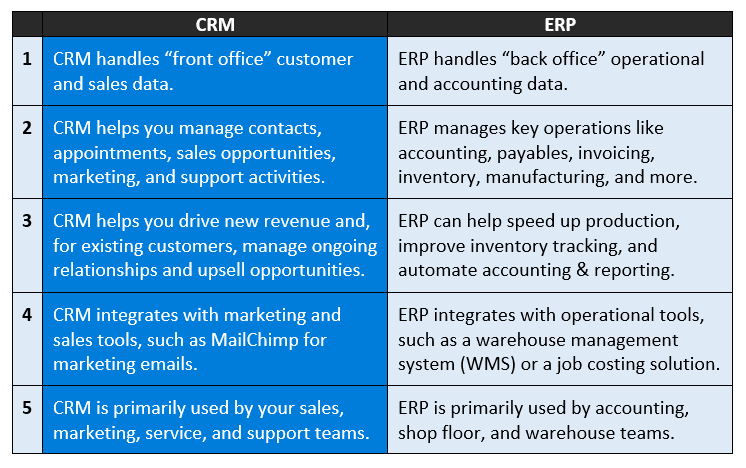 Crm Vs Erp: What'S The Difference?