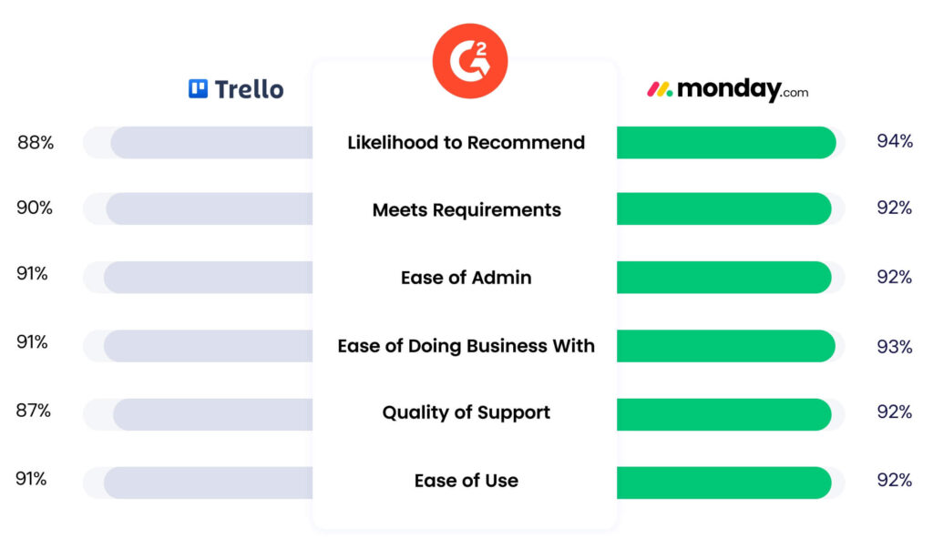 Trello Vs Monday​