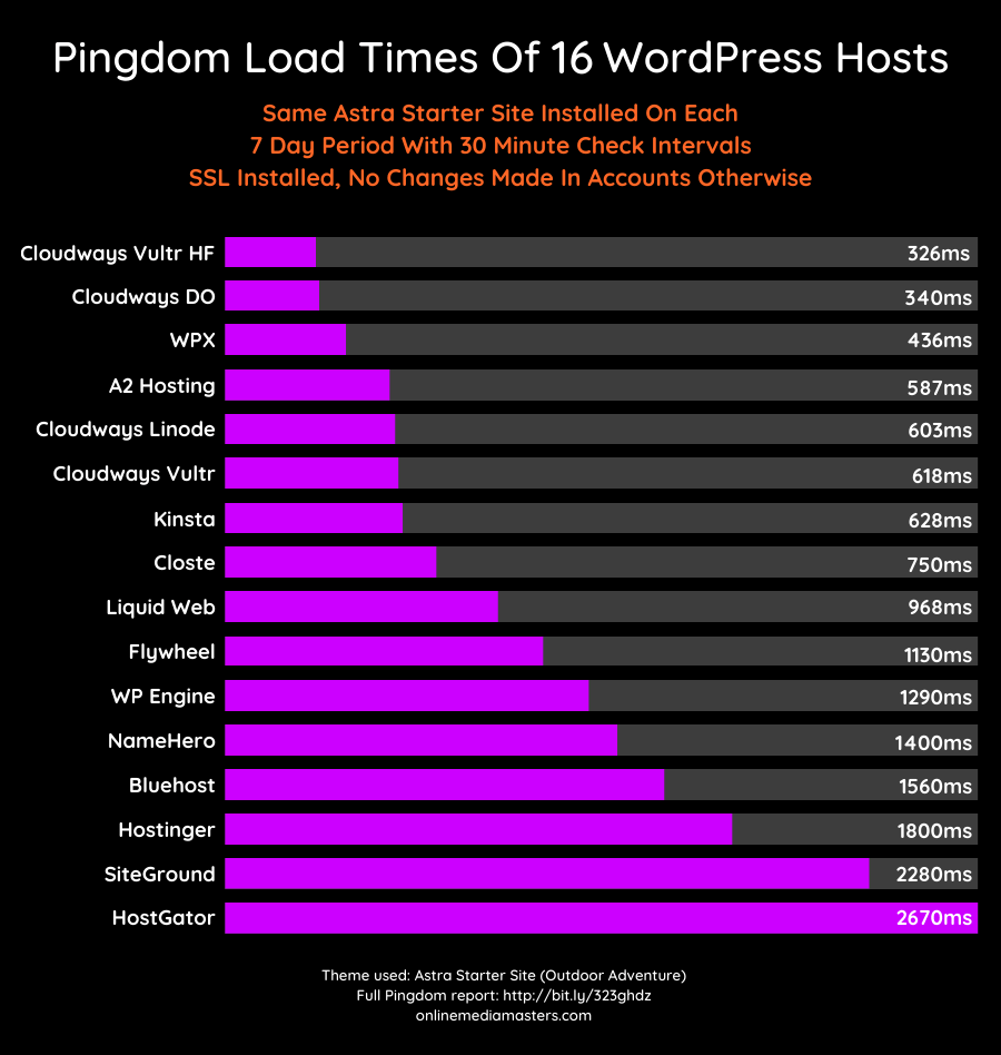 Fastest Wordpress Hosting​