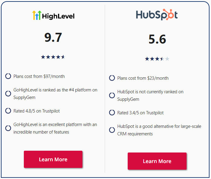 Gohighlevel Vs Hubspot​