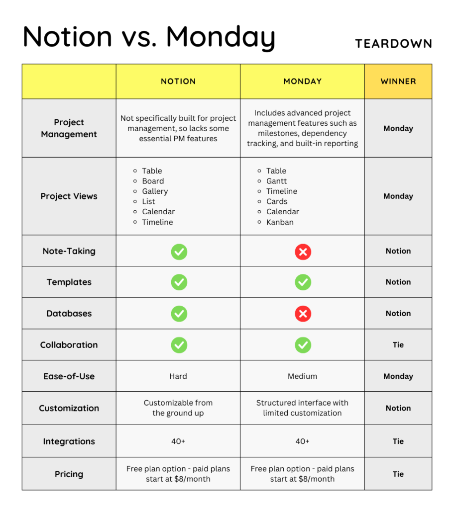 Notion Vs Monday​