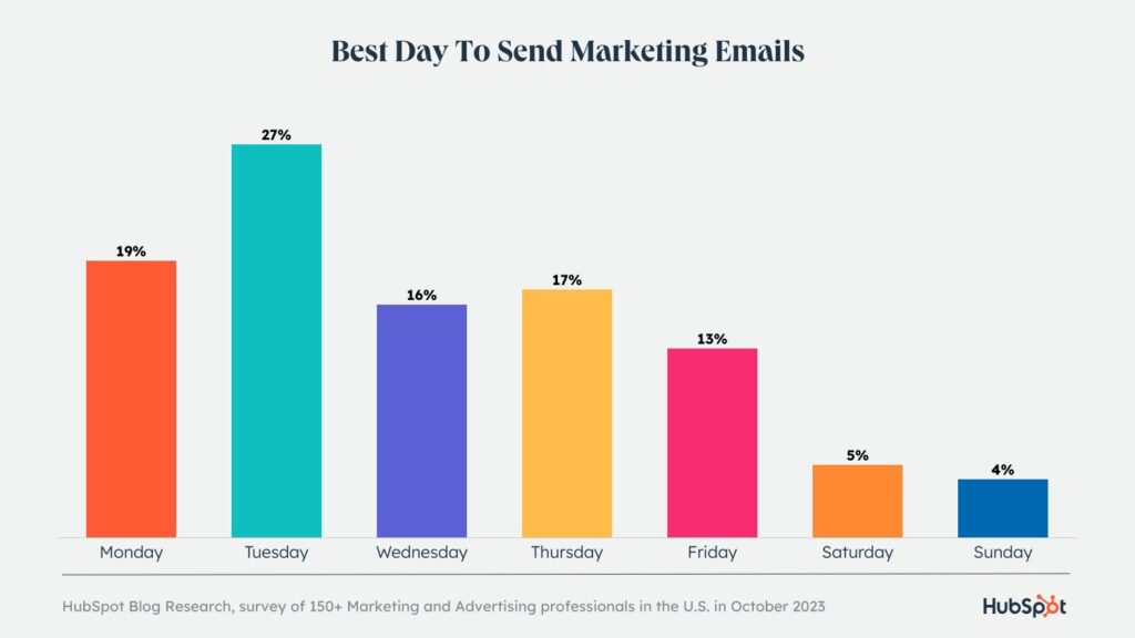 What Day of the Week is Best to Send Email Blasts