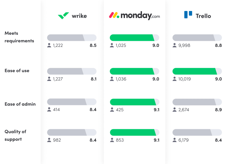 Wrike Vs Monday​