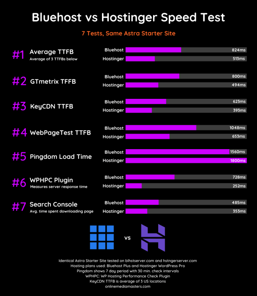 Bluehost Vs Hostinger​