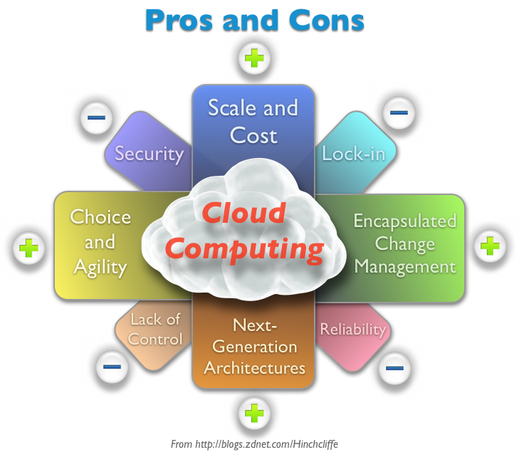 Pros And Cons of Cloud Hosting​